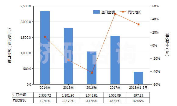 2014-2018年3月中國石油瀝青(HS27132000)進(jìn)口總額及增速統(tǒng)計(jì)